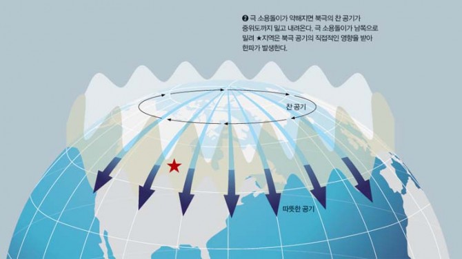북극 대류권에 부는 최대 지름 6000km의 ‘극 소용돌이(Polar Vortex)’가 약해지면 찬 공기가 중위도까지 밀고 내려와 한파가 불어닥친다. 과학자 사이에선 수년 새 겨울 한파가 심해진 이유가 지구온난화인지 혹은 자연적인 기후 변화인지를 놓고 논쟁이 있었다. - 이시은 제공